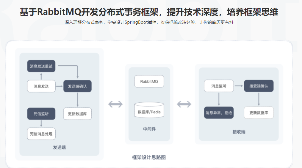 新RabbitMQ精讲，项目驱动落地，分布式事务拔高|完结无秘|百度云下载