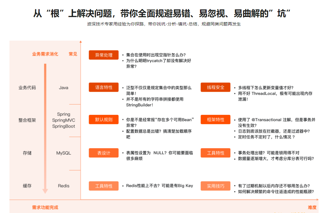 Java实操避坑指南 SpringBoot/MySQL/Redis常见错误详解|完结无秘|百度云下载