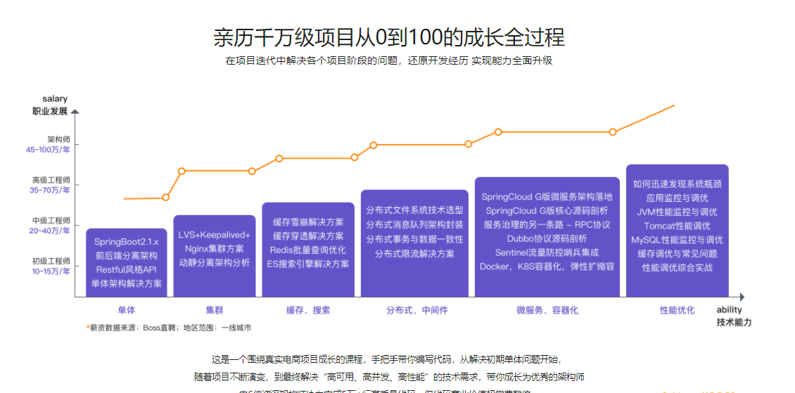 Java架构师成长直通车|完结无秘|百度云下载