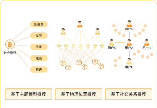 基于图和深度网络的新闻推荐项目