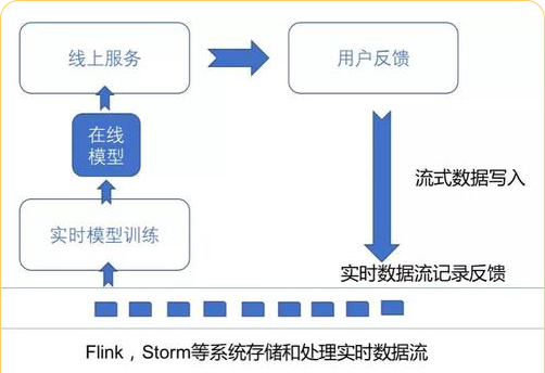 实时召回推荐项目