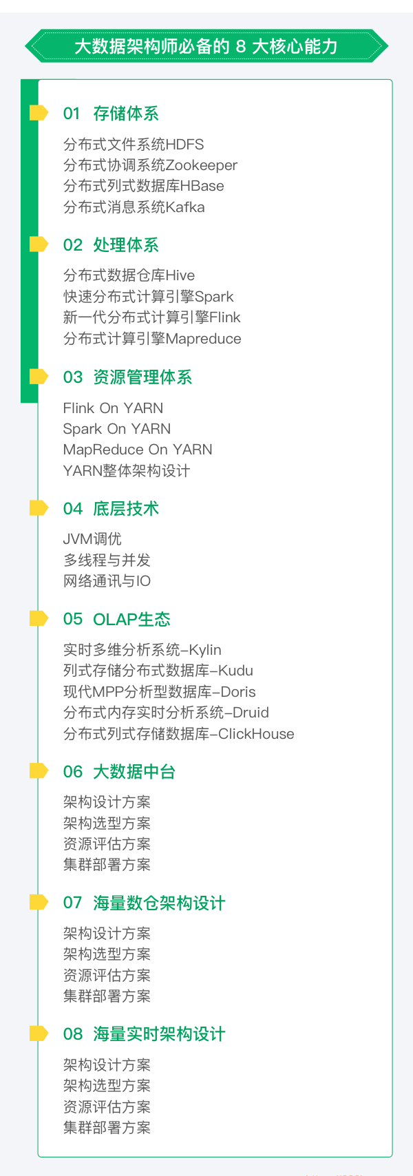 NX-P8百万大数据架构师一期|2022年|价值35999元|重磅首发|完结无秘