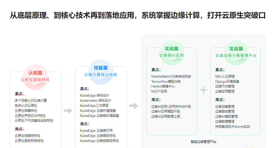 云原生+边缘计算项目实战-KubeEdge打造边缘管理平台|完结无秘