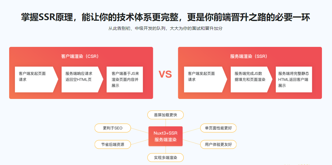 Vue3+Nuxt3打造SSR网站应用，0到1实现服务端渲染|完结无秘