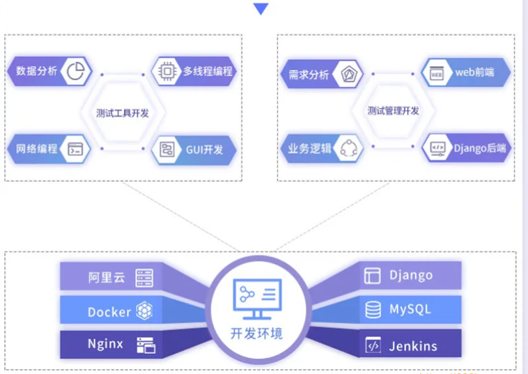 SQ-Python测试开发项目实战课程3期|2022年|课件完整|价值12000元|完结无秘