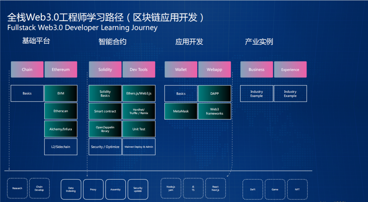 KKB-Web3.0应用工程师培养计划|2022年|价值8880元|重磅首发|完结无秘