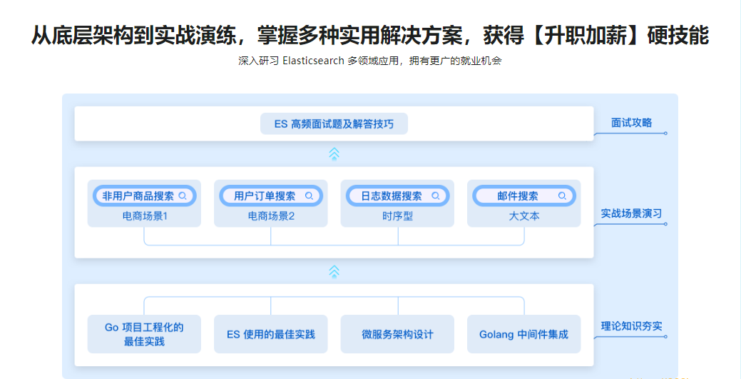 海量数据高并发场景，构建Go+ES8企业级搜索微服务|完结无秘