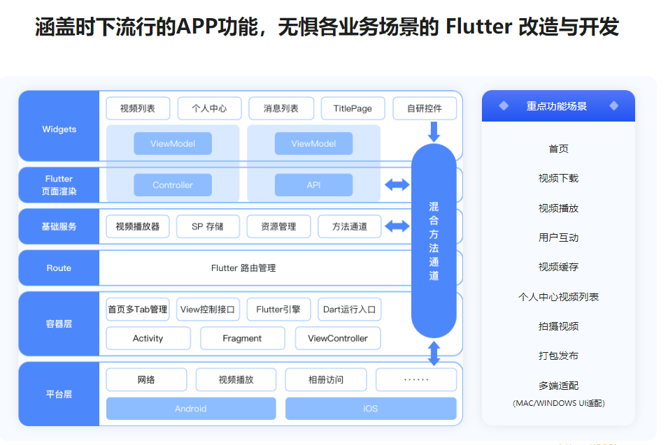 基于 Flutter 3.x 实战跨平台短视频App混合开发|完结无秘17章