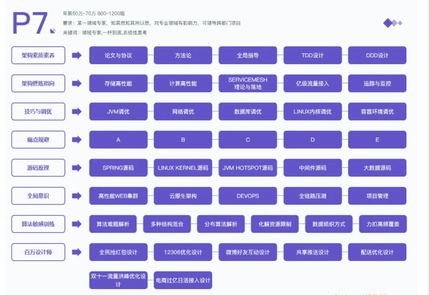 MS兵-Java高级互联网架构师|1-7班|2022年价值19800元|完结无秘