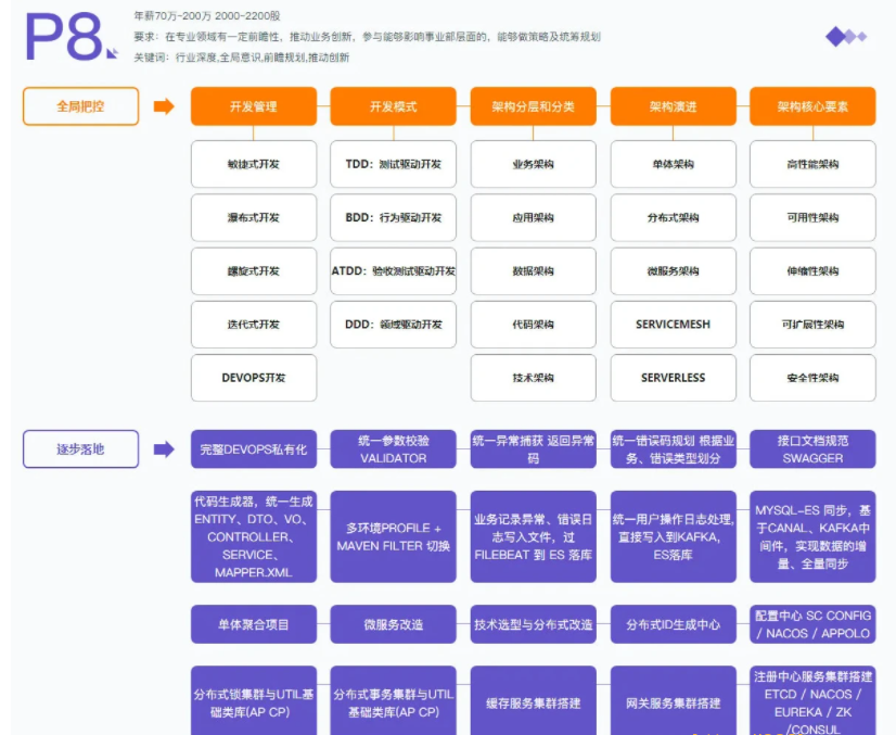 MS兵-Java高级互联网架构师|1-7班|2022年价值19800元|完结无秘