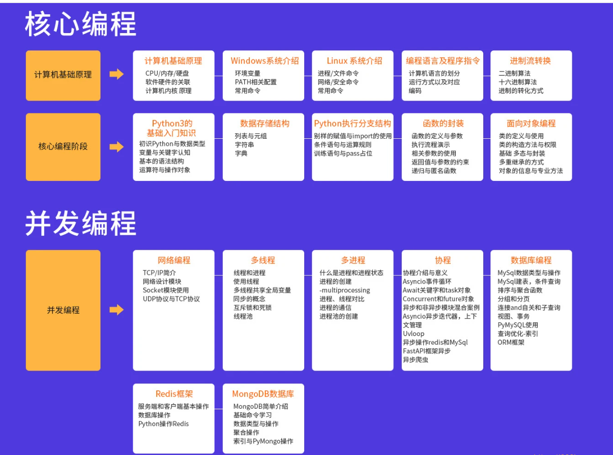 TL-Python高薪架构就业班系列课程|价值10880元|2022年|重磅首发|课件齐全|无秘