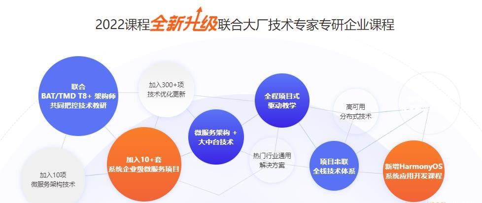 QF-JavaEE就业班|2022全新升级|价值16800元|重磅首发|完结无秘