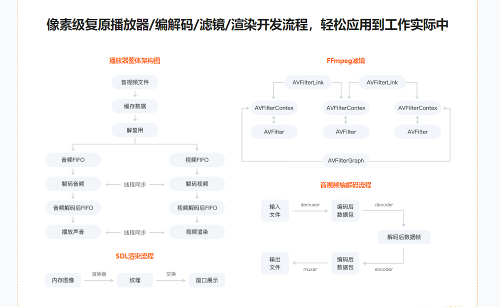 2022年经典再升级-FFmpeg5.0核心技术精讲，打造音视频播放器|完结无秘