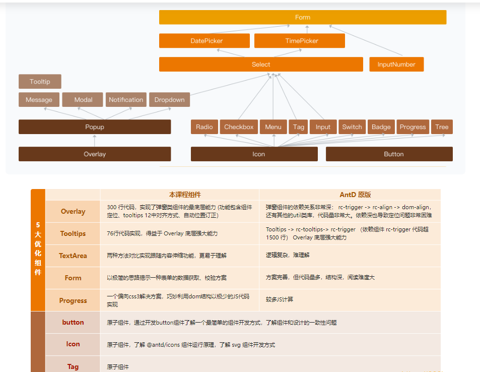 高级前端进阶必修，自主打造高扩展的业务组件库|完结无秘