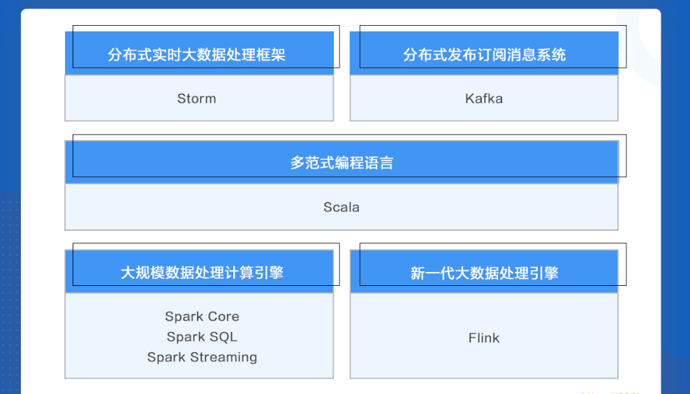 WY云WZ业-大数据开发工程师|价值14500元|重磅首发|课件齐全|13章完结无秘