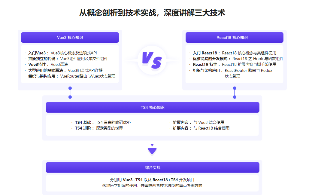 Vue3 + React18 + TS4入门到实战 系统学习3大热门技术|23章完结无秘