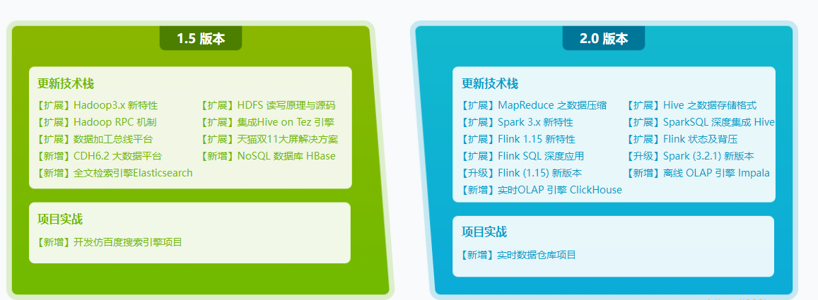 体系课-大数据工程师2022|价值3888元|重磅首发|课件源码电子书数据完整|完结无秘