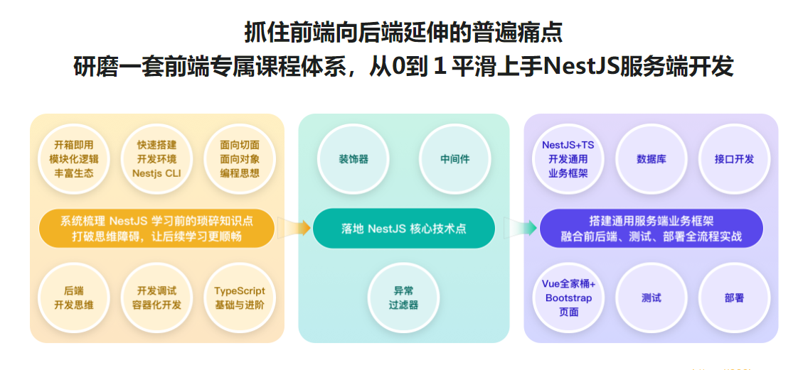 NestJS入门到实战前端必学服务端新趋势|完结无秘15章