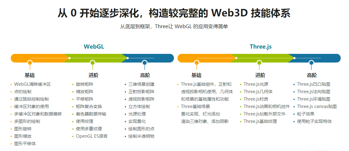 WebGL+Three.js入门与实战，系统学习Web3D技术|完结无秘18章