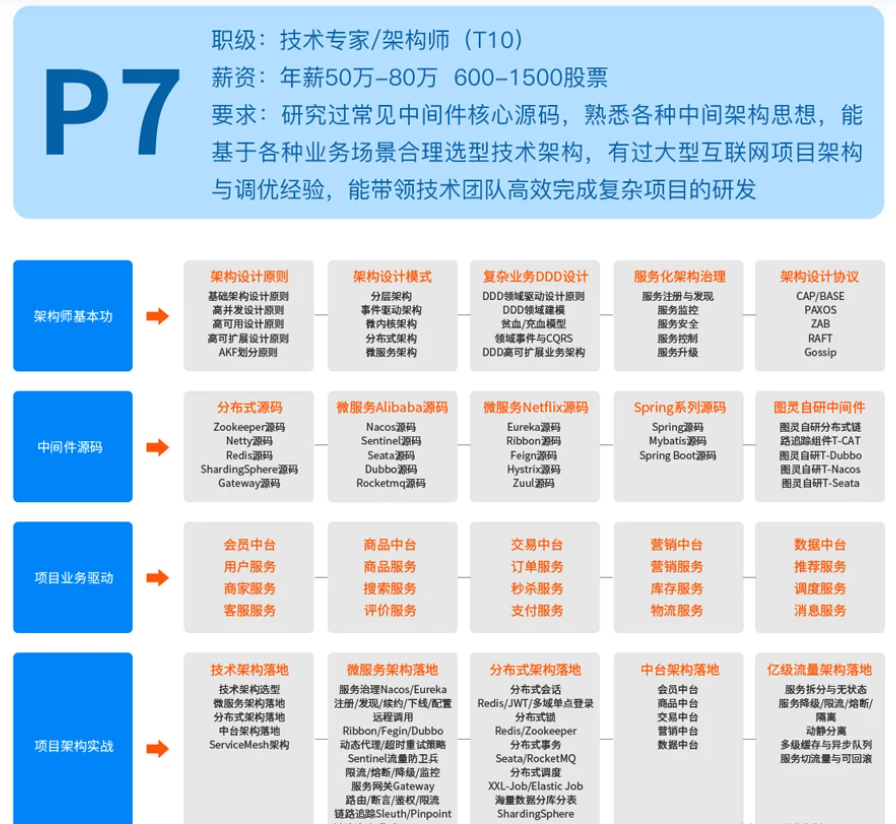 TL-JAVA互联网架构师五期|价值12880元|2022年|重磅首发|课件齐全|无秘包更新阶段24