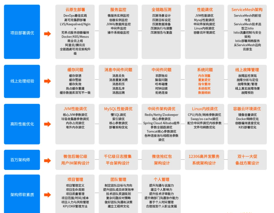 TL-JAVA互联网架构师五期|价值12880元|2022年|重磅首发|课件齐全|无秘包更新阶段24