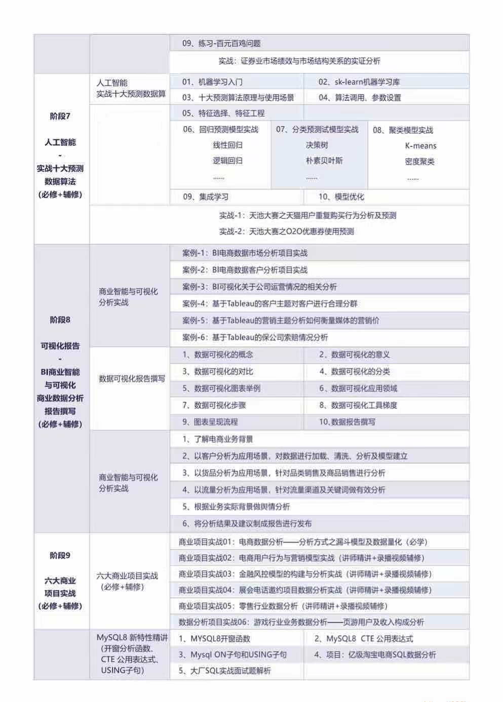 BW峰-Python数据分析就业班27期|价值21800元|2022年|完结无密