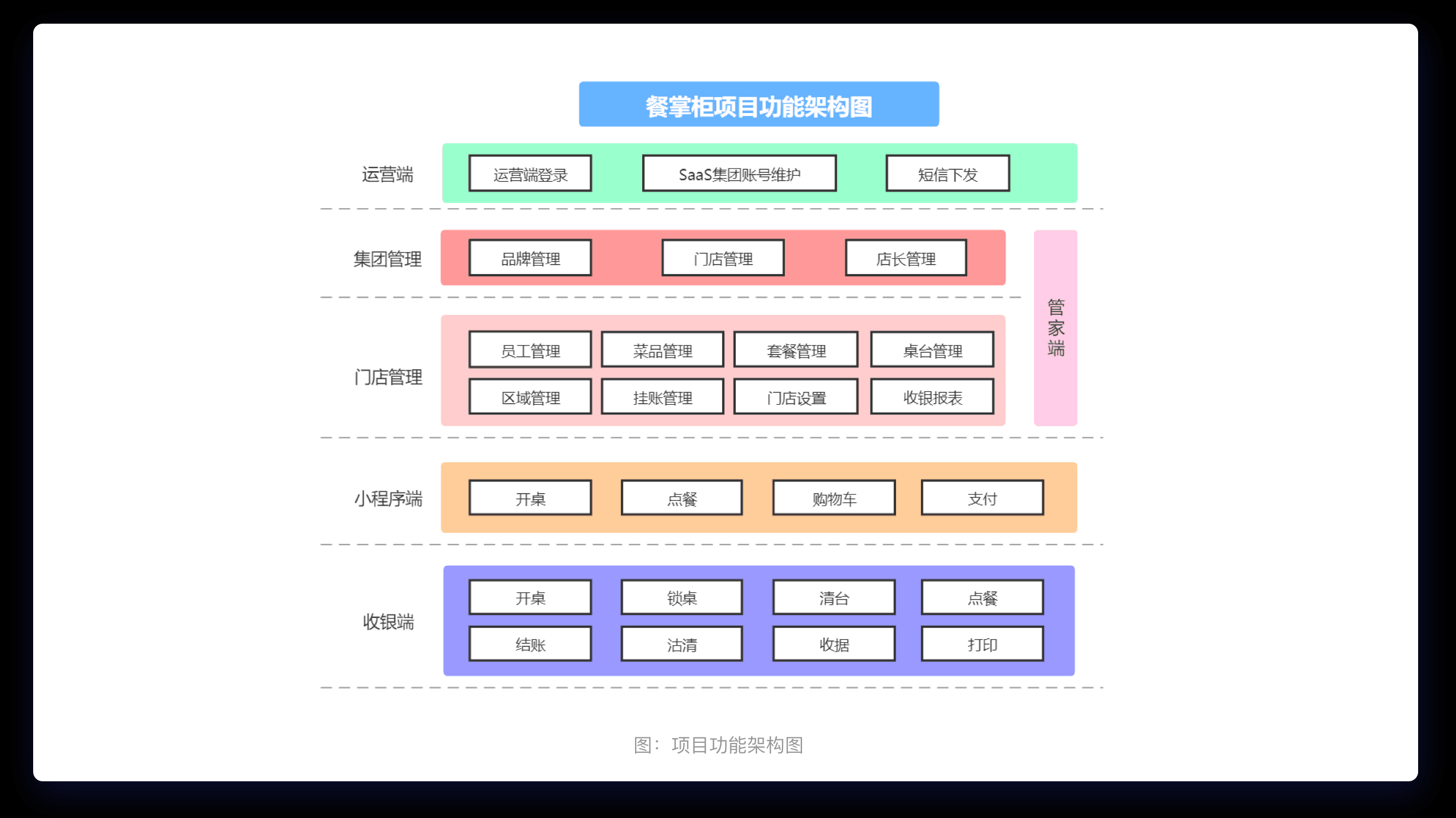 某马-基于SaaS的餐掌柜项目实战|2023年|课件齐全|完结无密