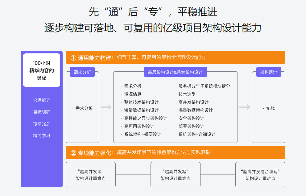 体系课-Java 亿级项目架构设计与落地应用完结无密