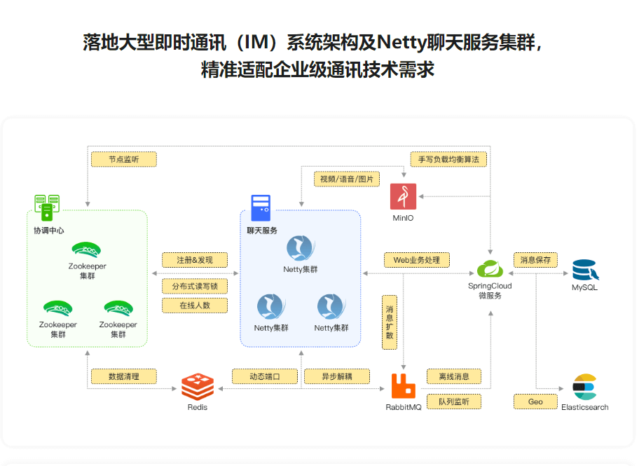 SpringCloud+Netty集群实战千万级IM系统|14章完结