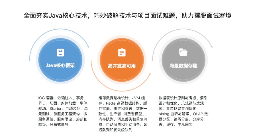 2024 Java 高分面试宝典 一站式搞定技术面&项目面