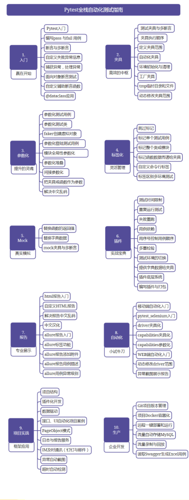 Pytest全栈自动化测试指南