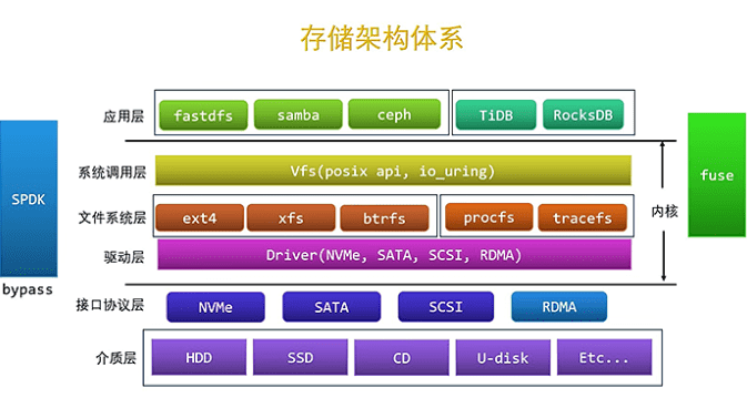 零声-自下而上-存储全栈 （TiDB/RockDB/SPDK/fuse/ceph/NVMe）