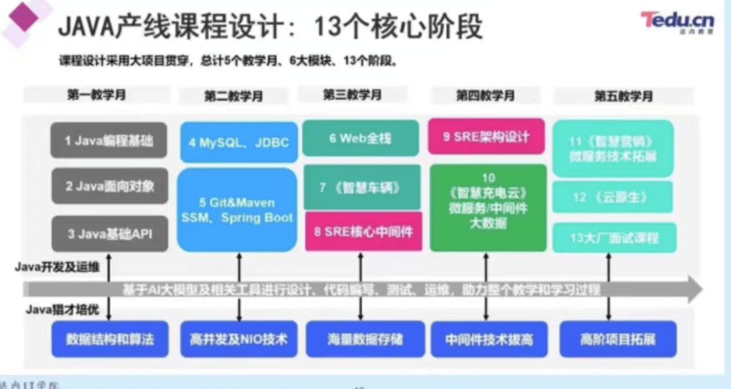 2024年10月达内java全链路工程师全日制课程V18|256G