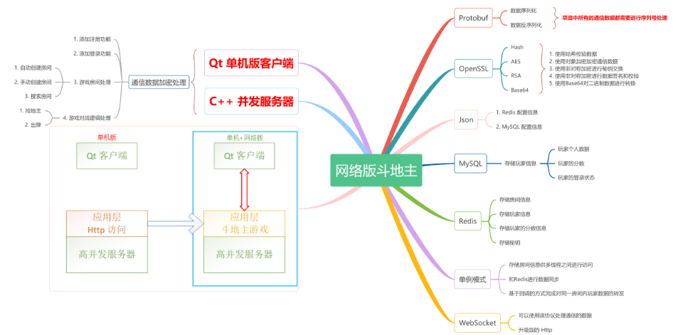 大丙课堂C++欢乐斗地主游戏-网络版