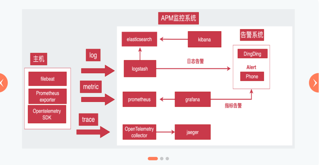 高性能GO企业级APM监控系统实战