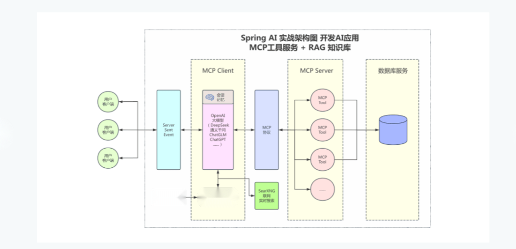 LLM大模型智能引擎实战--SpringAI+RAG+MCP+实时搜索