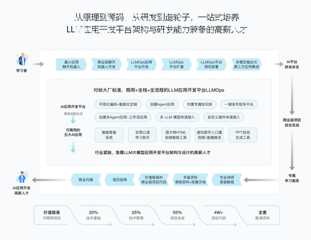 AI Agent全栈开发工程师|2025完结