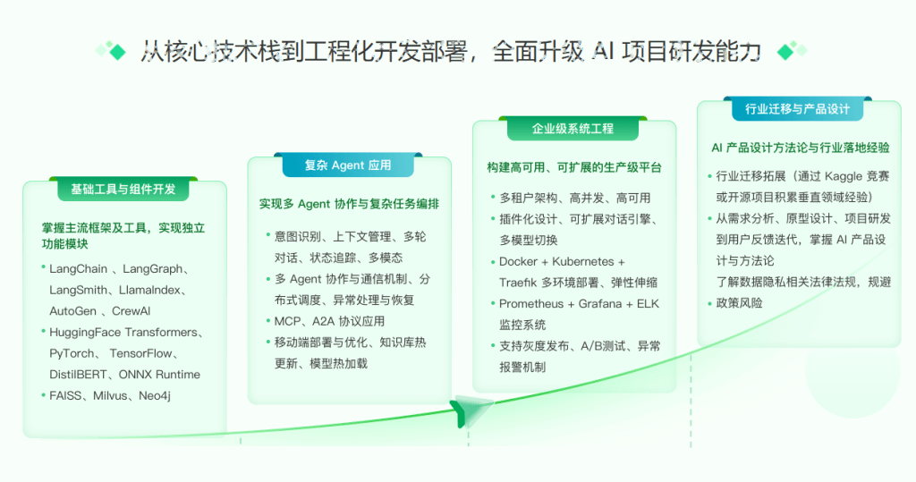 AI工程化项目实战营|资料齐全